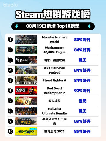 🔥Steam爆款榜：《怪物猎人：世界》登顶！🎮💥截图1