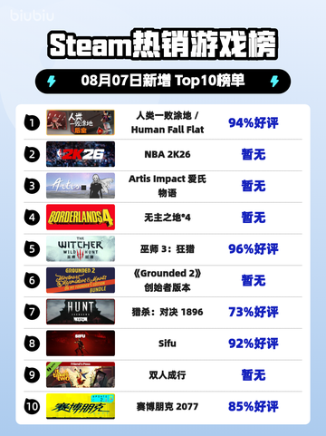🔥人类一败涂地登顶Steam热榜💥截图1