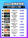 🔥《守望先锋2》登顶Steam热榜！💥
