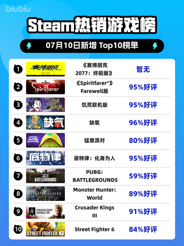 🔥《赛博朋克2077终极版》登顶Steam热榜！🎮截图1