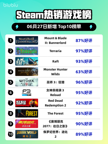 🔥《骑马与砍杀2》登顶Steam热榜！截图1