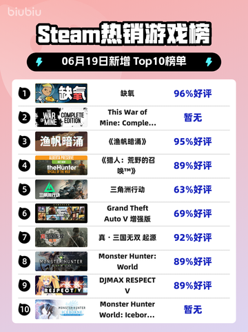 🔥Steam热销榜《缺氧》登顶，生存游戏迷不容错过！🎉截图1