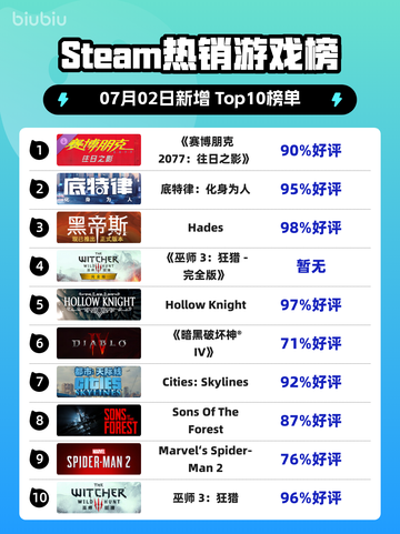 《🔥赛博朋克2077登顶Steam榜首！》截图1