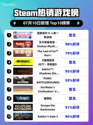 🔥人类一败涂地登顶Steam榜首！🎮💥截图1