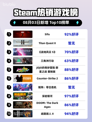 🔥《Sifu》登顶Steam热销榜！截图1