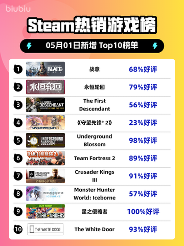 Steam热销游戏榜战意登顶截图1