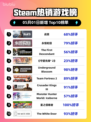 Steam热销游戏榜战意登顶