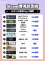 🔥《帝国时代4》登顶Steam热榜！👑