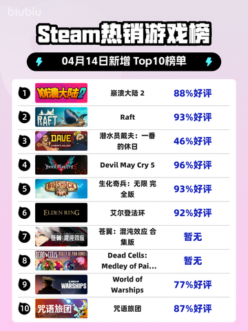Steam热销游戏榜崩溃大陆 2登顶截图1