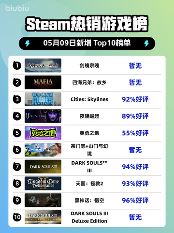 Steam热销游戏榜剑魄宗魂登顶截图1