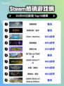 Steam热销游戏榜剑魄宗魂登顶