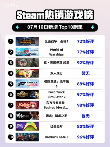 🔥《全面战争：战锤3登顶Steam热榜》💥截图1