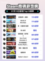 🔥《全面战争：战锤3登顶Steam热榜》💥