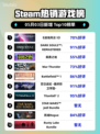 Steam热销游戏榜《战地风云 5》登顶