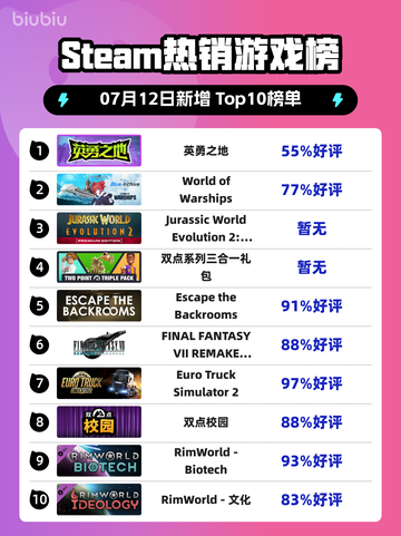 🎮《英勇之地Steam登顶！》🔥截图1
