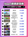 🎮《英勇之地Steam登顶！》🔥