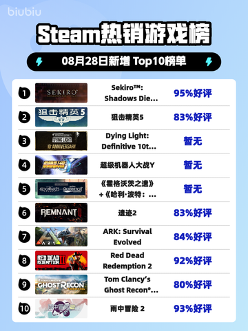 🔥只狼再封神！Steam榜首💥截图1