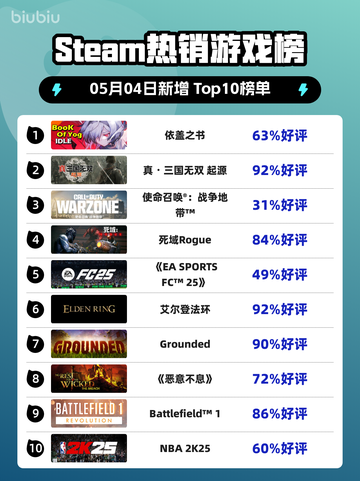 Steam热销游戏榜依盖之书登顶截图1