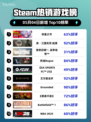 Steam热销游戏榜依盖之书登顶