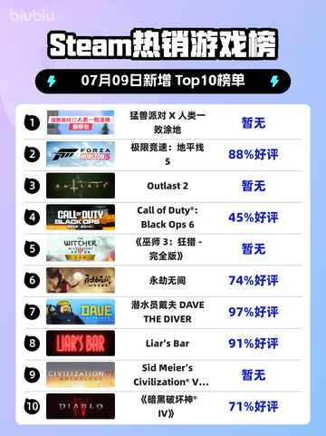 🔥猛兽派对X人类一败涂地登顶！🎮截图1