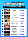 🔥《猛兽派对》登顶Steam热榜！🎮