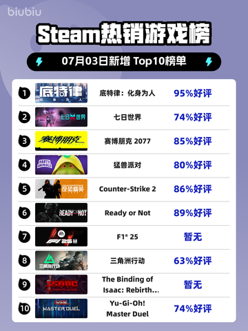 🔥底特律爆火登顶Steam热榜💥截图1