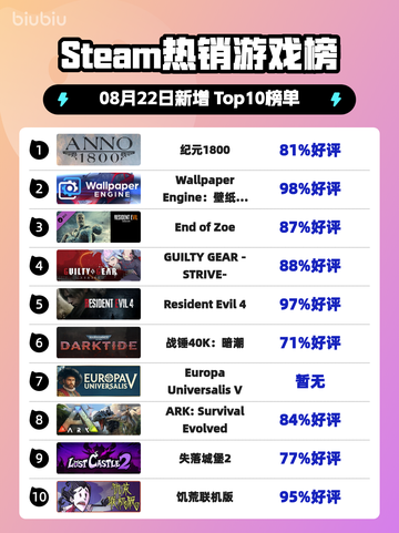 🔥《纪元1800》登顶Steam热榜！👑截图1