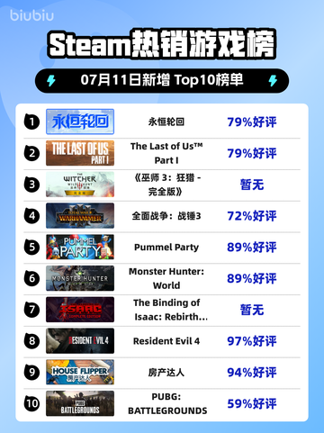 🔥《永恒轮回》登顶Steam热榜！🎮💥截图1