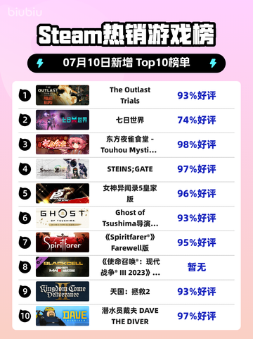 🔥《The Outlast Trials》登顶Steam热榜！截图1