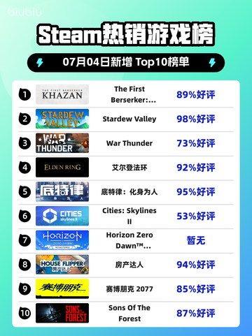 🔥Steam爆款游戏《Khazan》登顶榜单！💥截图1