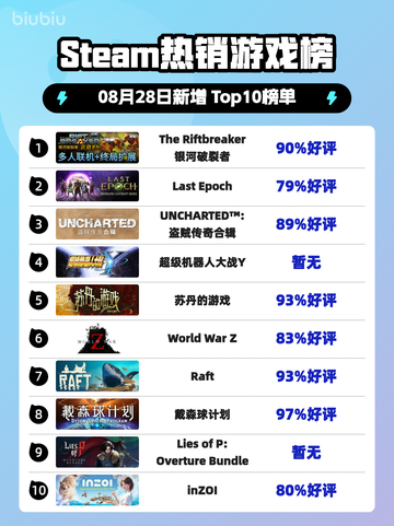 🔥《银河破裂者》登顶Steam热榜💥截图1