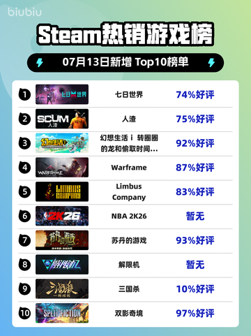 🔥《七日世界》登顶Steam热榜！🎮截图1