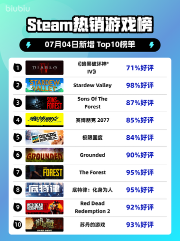 🔥《暗黑破坏神IV》登顶Steam热榜！💥截图1