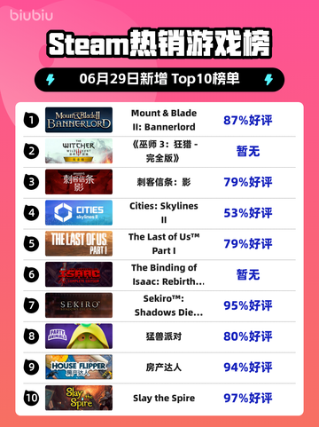 🔥Steam热榜第一！《Bannerlord》登顶👑截图1