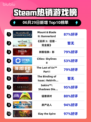 🔥Steam热榜第一！《Bannerlord》登顶👑