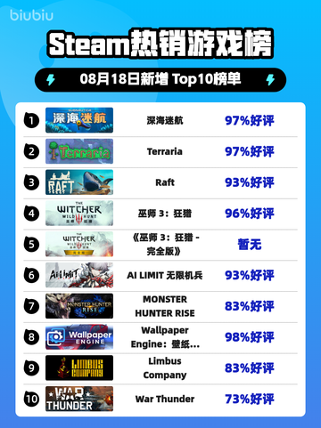 🔥深海迷航登顶Steam热榜🌊截图1