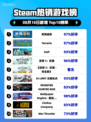 🔥深海迷航登顶Steam热榜🌊