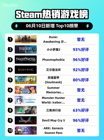 🔥沙丘：觉醒登顶Steam热销榜，游戏迷不容错过！🎮截图1