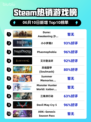 🔥沙丘：觉醒登顶Steam热销榜，游戏迷不容错过！🎮