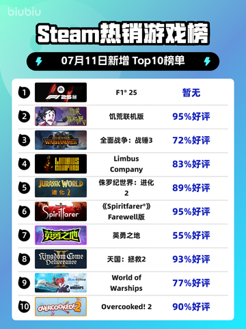 🔥F1®25登顶Steam热榜！💥竞速狂飙来袭🏎🔥截图1