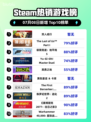 🔥双人成行登顶Steam热榜！🎮