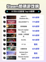 🔥《只狼》登顶Steam热榜！🎉