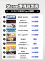 🔥底特律爆火登顶Steam榜首🎮