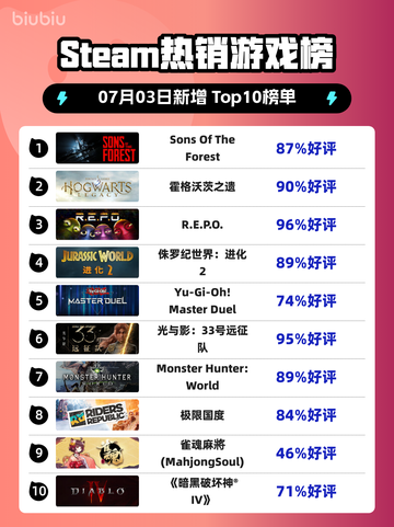 🔥《Sons Of The Forest》登顶Steam热榜！🎮截图1