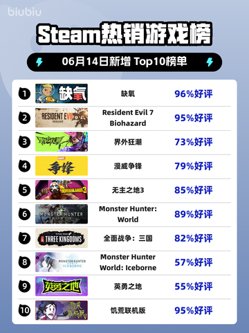 🔥Steam热销榜《缺氧》登顶，生存游戏迷不容错过！🎉截图1