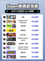 🔥Steam热销榜《缺氧》登顶，生存游戏迷不容错过！🎉