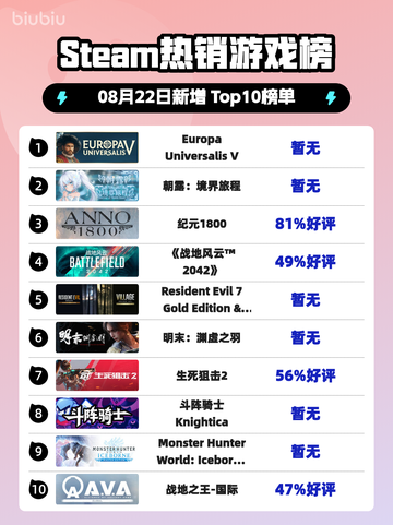🔥《Europa Universalis V登顶Steam热销榜！》👑截图1