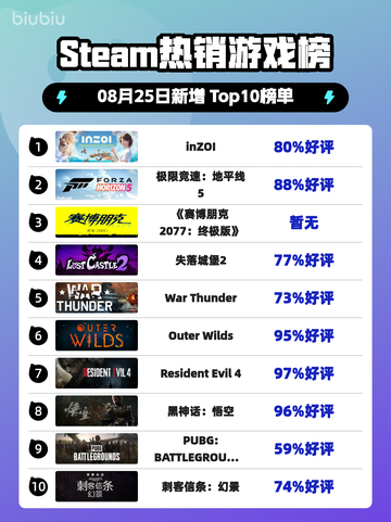 Steam热销游戏榜inZOI登顶截图1
