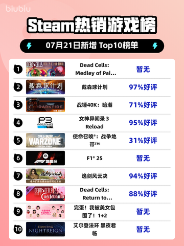 🔥《Dead Cells新DLC登顶Steam热榜》💥截图1