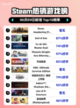 🔥沙丘：觉醒登顶Steam热销榜，游戏迷必玩！🎮